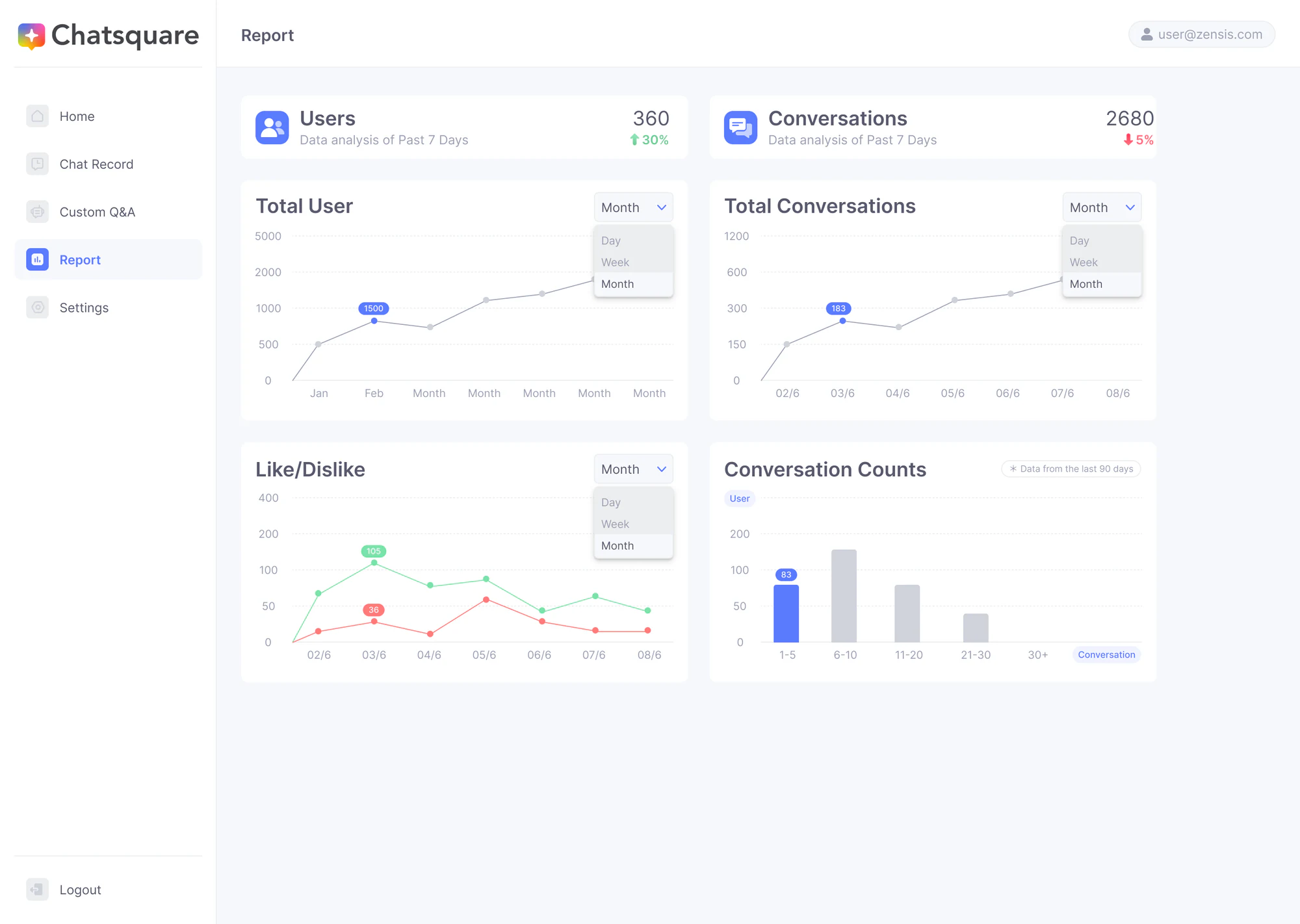 ChatSquare CMS reporting dashboard