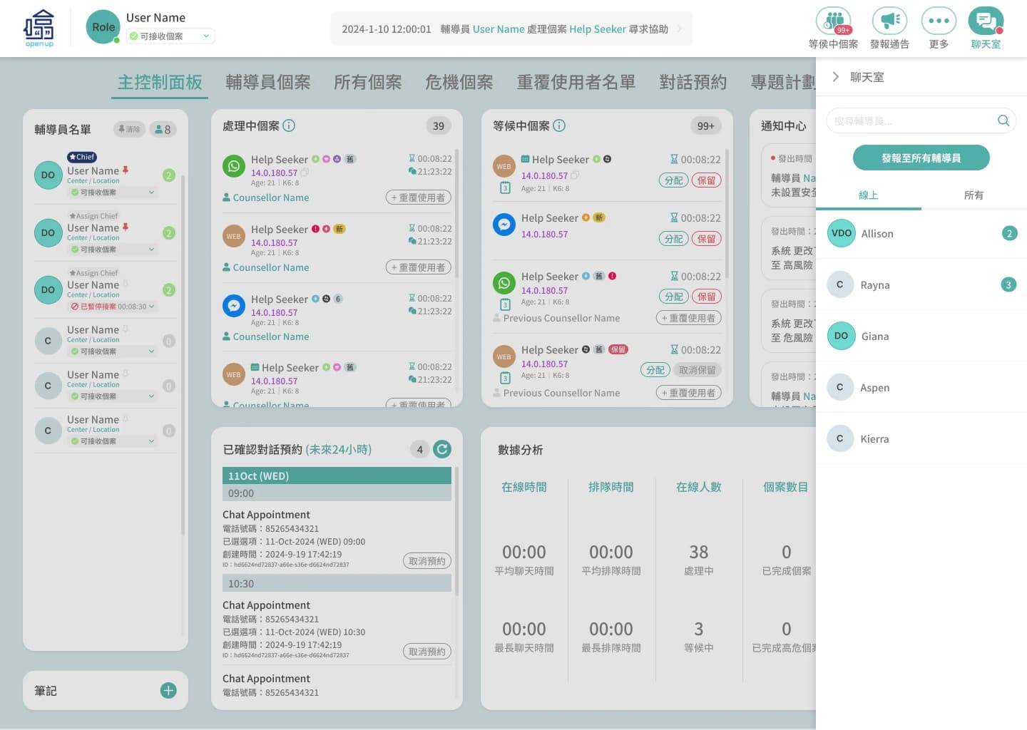 OpenUp CMS live conversation dashboard showing counsellor availability and active help-seeker cases