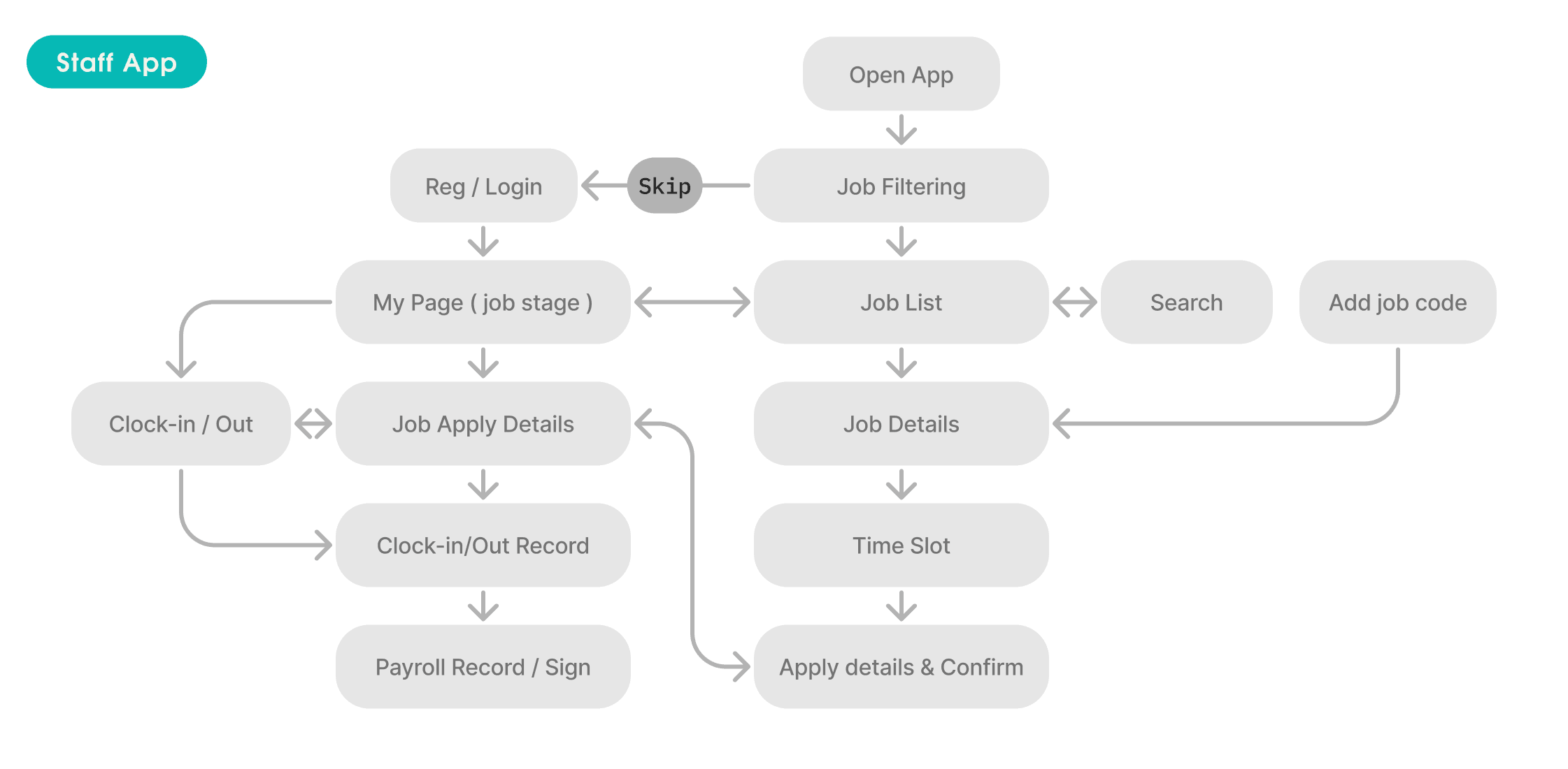 Casual Enter User Flow 1