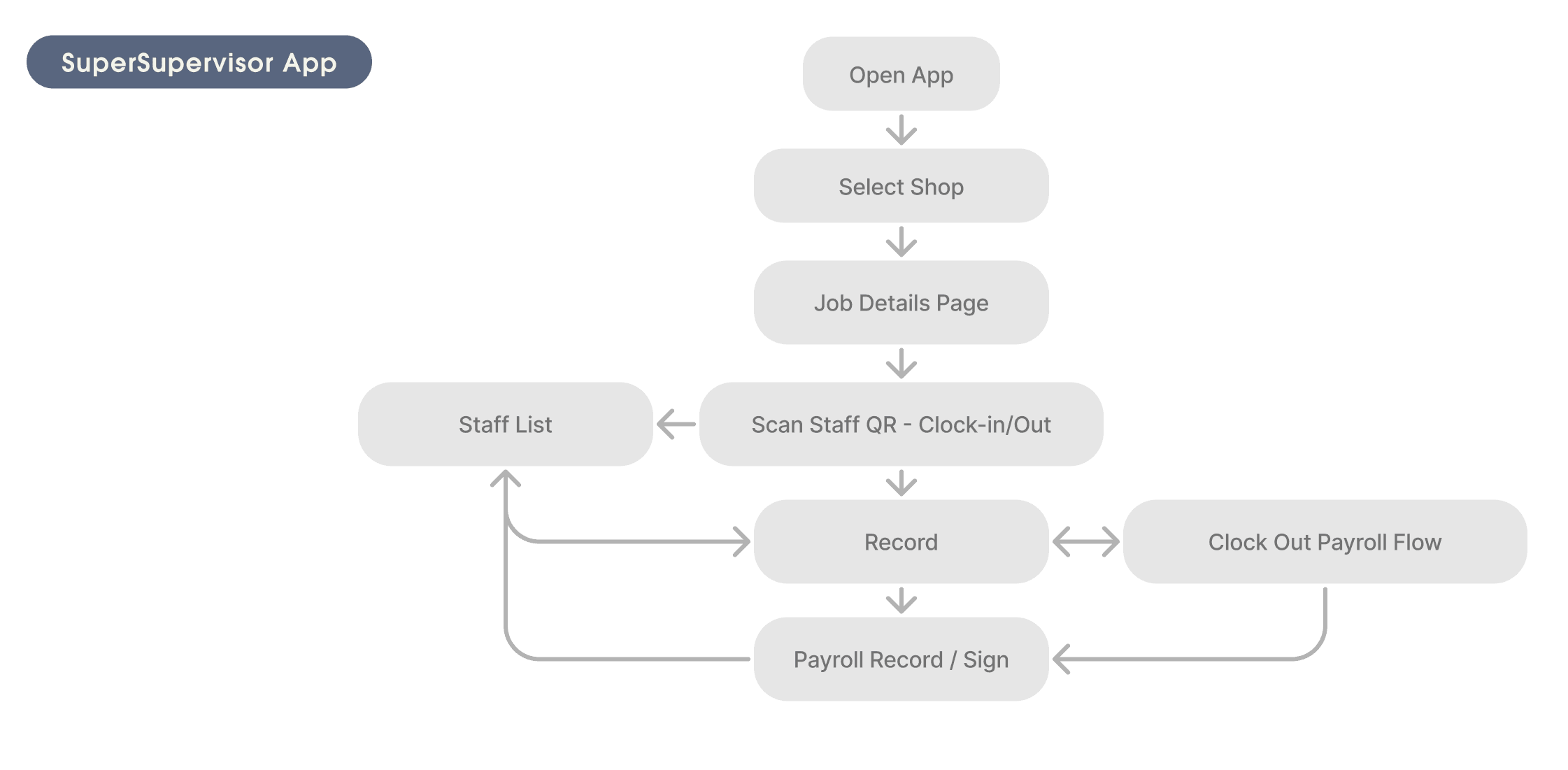 Casual Enter User Flow 2