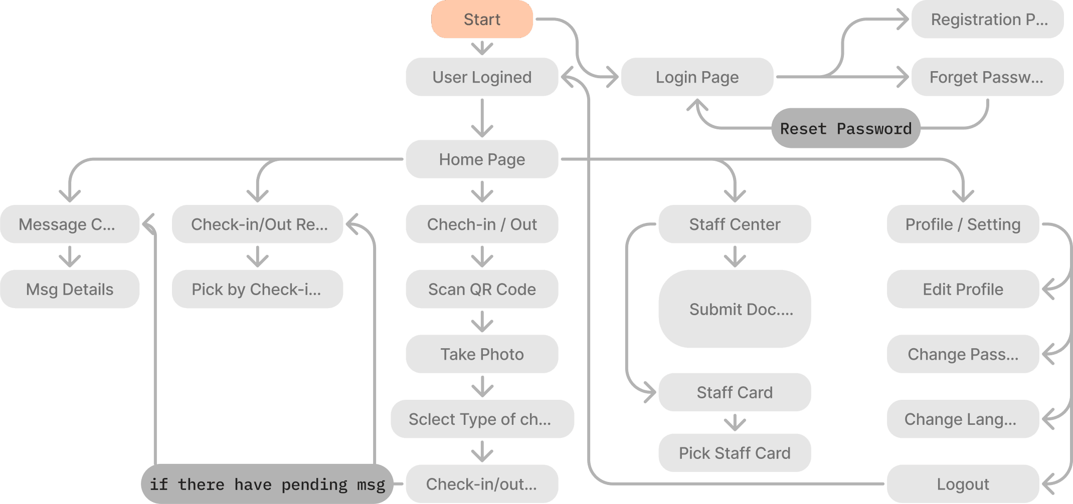 Staff Enter User Flow 1