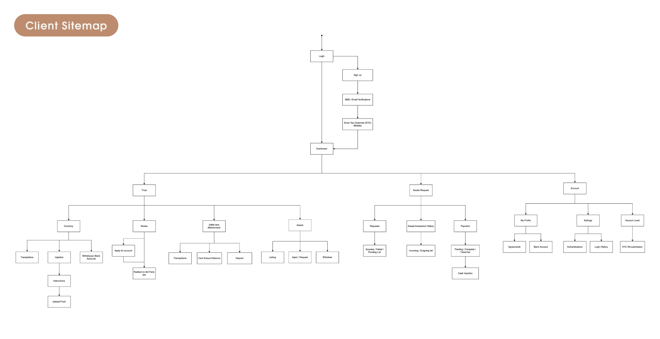 Vision Trustee Sitemap and User Flow 1