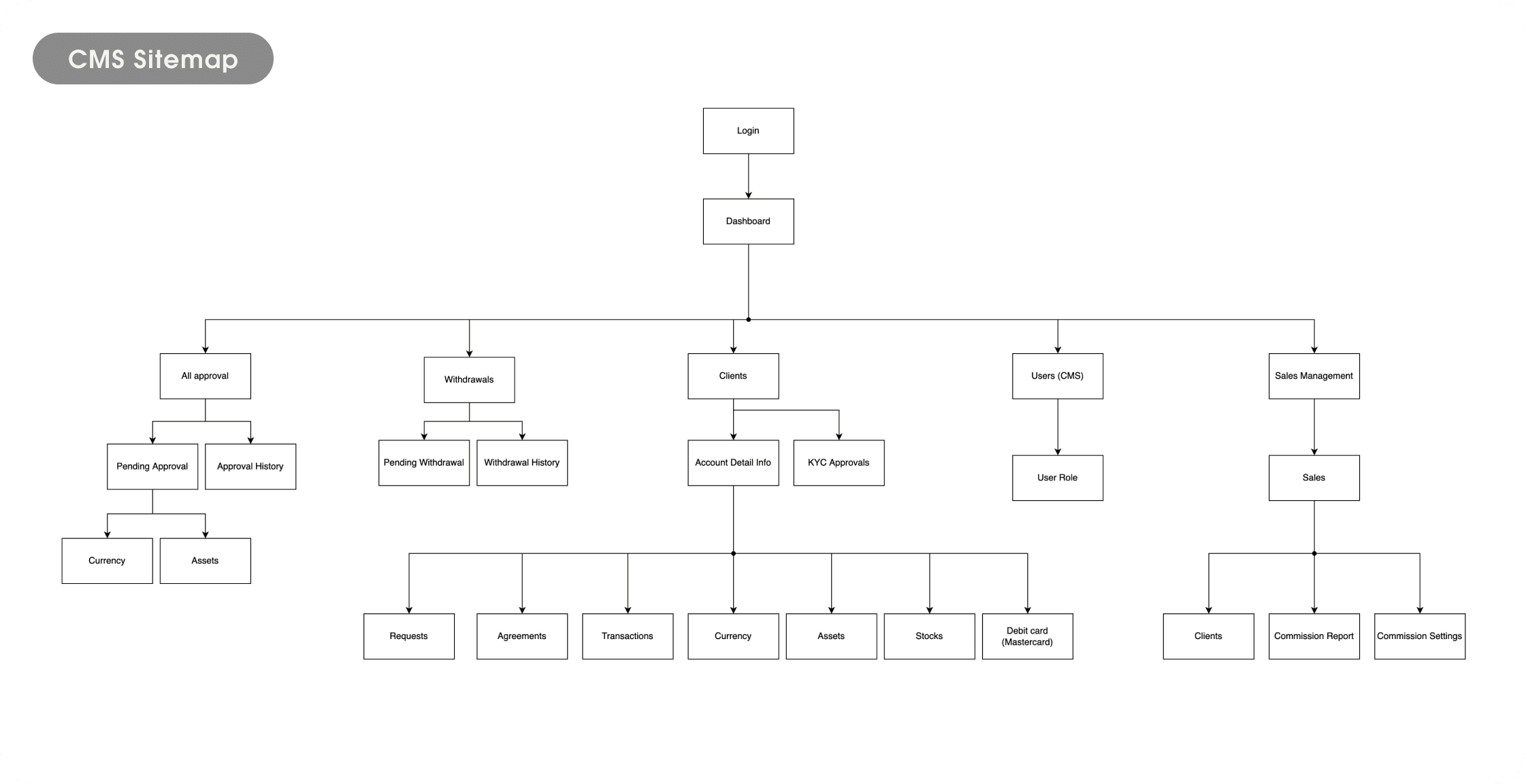 Vision Trustee Sitemap and User Flow 2